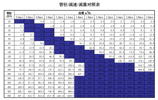 管道直徑、流量、流速、壓力之間的關(guān)系